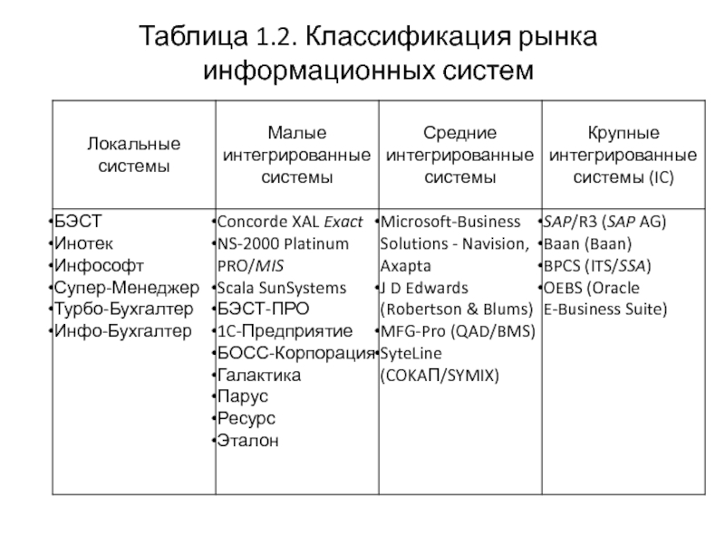 1 таблица 1 1 классификация. Классификация информационных систем. Классификация ИС таблица. Классификация информационных систем таблица. Классификация информационных систем в сфере оргуправления.