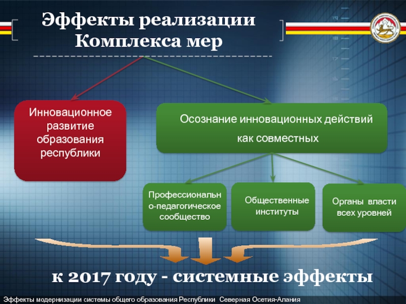 Реализовать комплексы. Эффект реализации. Развитие образования Республики. Реализуется комплекс мер. Презентация комплекса мер.