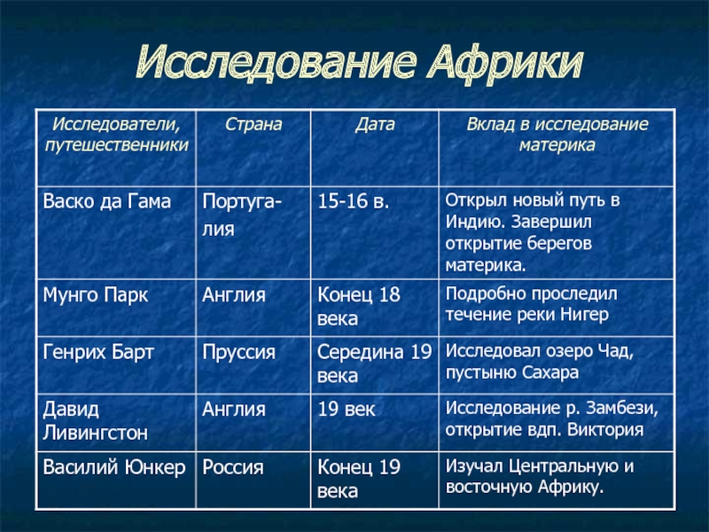 Подготовьте сообщение об одном из путешественников или исследователей африки по плану