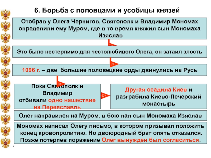 Московская усобица презентация