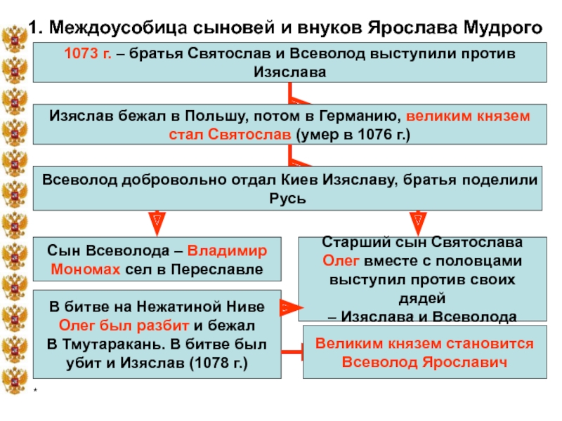 Любечский съезд князей карта