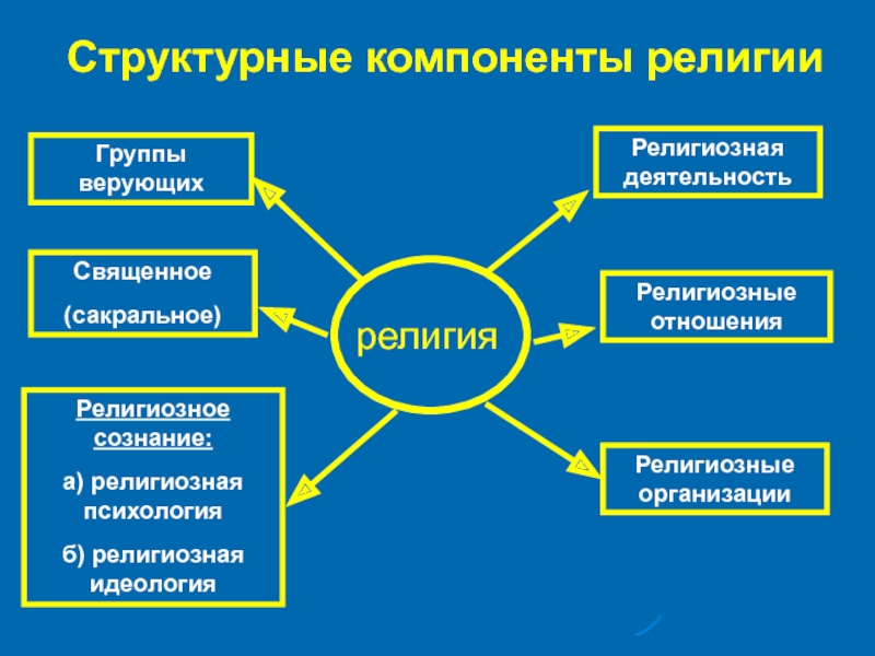 Деятельность религии