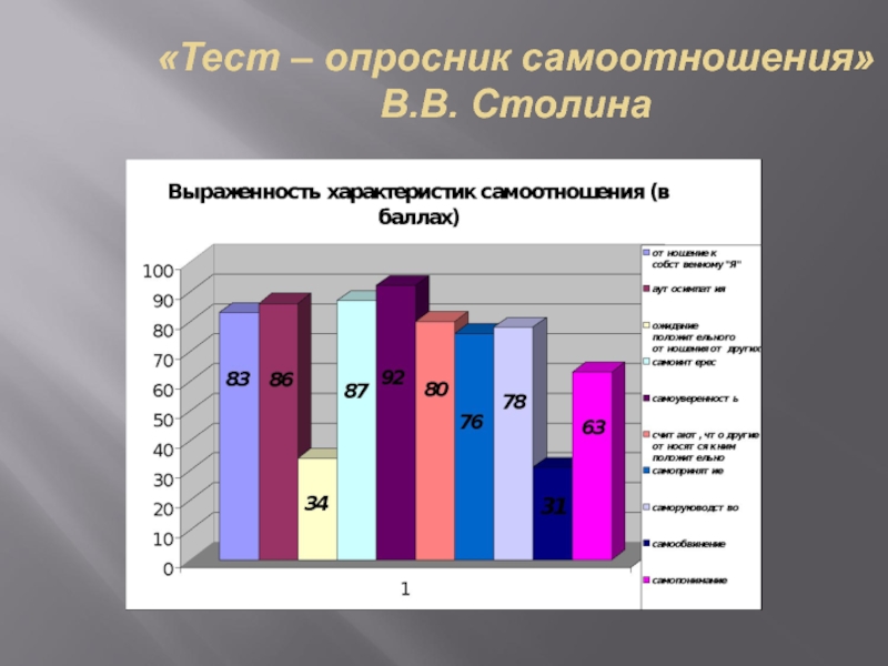 Результаты опросника. Опросник Столина. Тест опросник Столина. Опросник самоотношения. Тест-опросник самоотношения в.в. Столина и с.р. пантилеева.