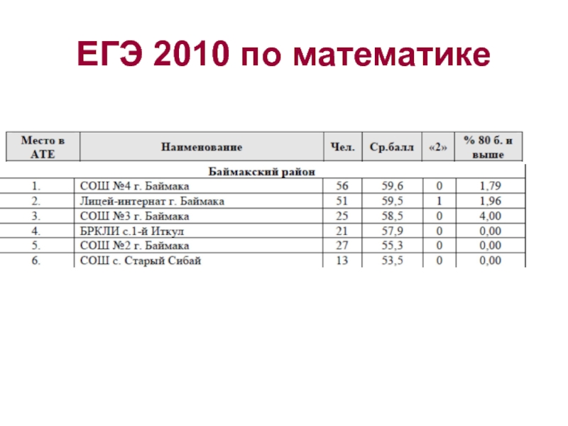 ЕГЭ 2010 по математике