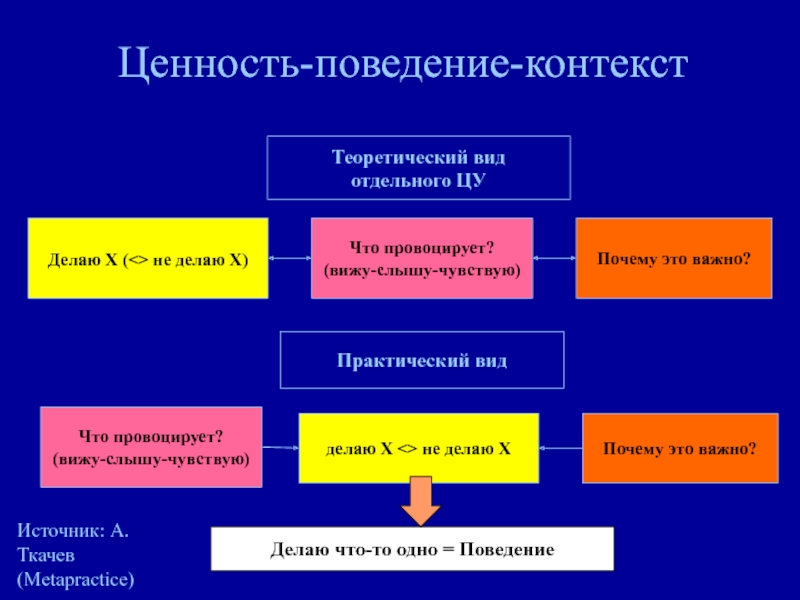 Ценностям в контексте. Ценностное поведение. Поведенческие ценности. Ценностно-рациональное поведение. Ценностные модели поведения.