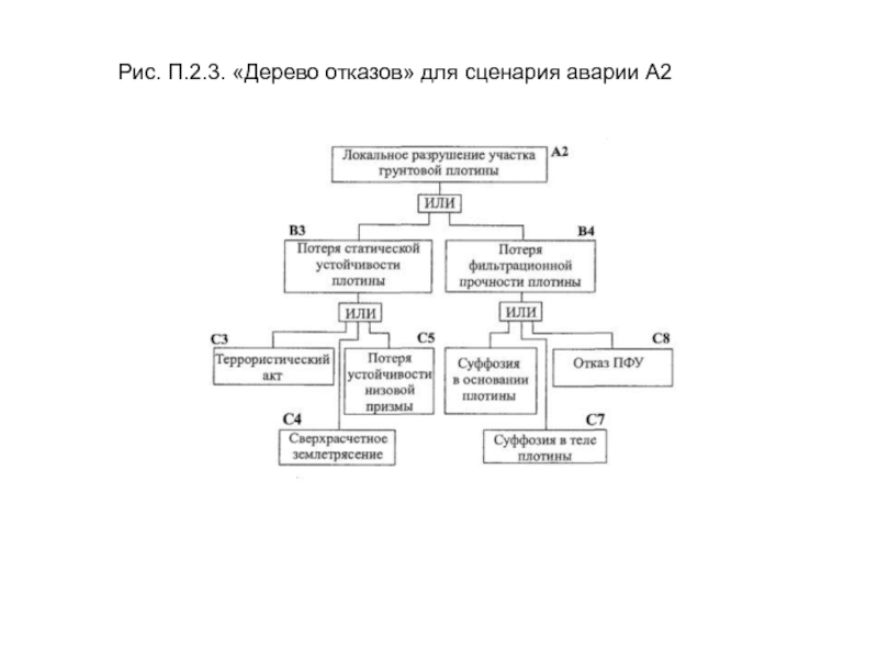 Реферат: Методика количественного анализа безопасности с помощью дерева отказов