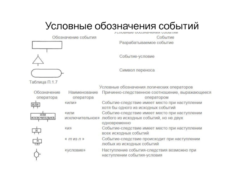 Обозначения событий