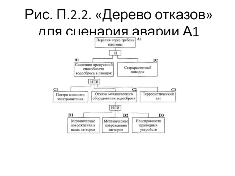 Построение дерева отказов дтп