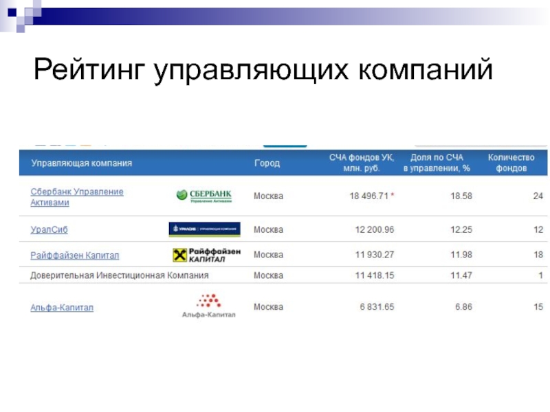 Список управляющих. Инвестиционные компании в Москве список. Рейтинг управляющих компаний фондового рынка. Рейтинг управляющих компаний Москвы. Рейтинг компаний доверительного управления.