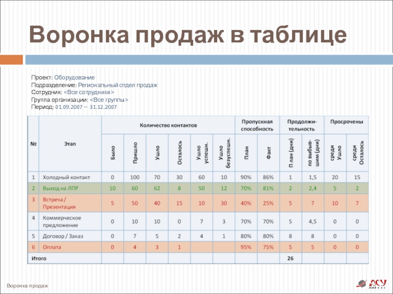 Презентация итоги отдела. Воронка продаж таблица. Таблица отдела продаж. Таблица для менеджера по продажам. Таблица отчетности отдела продаж.