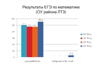 Результаты ЕГЭ по математике (ОУ района ЛТЗ)