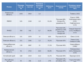 Регион Площадь, тыс. кв. км Население, тыс.чел. Плотность населения, чел. на кв. км Урбанизация, % Национальный состав Основные города, население (тыс.