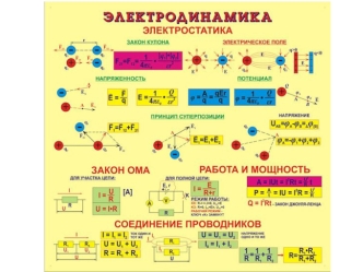 Электродинамика. Электростатика