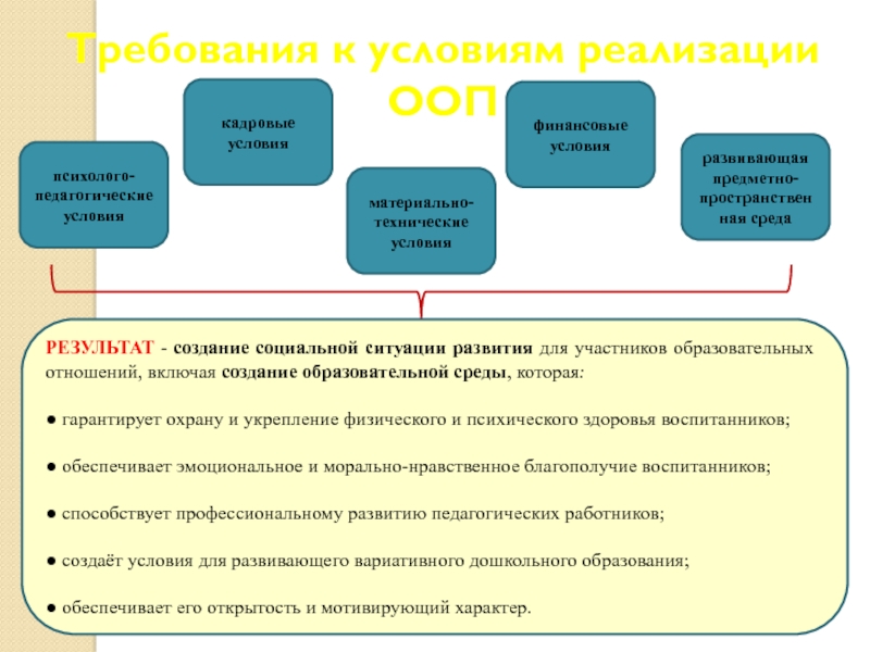 Условия реализации. Требования ФГОС обязательные при реализации ООП до. Требования к условиям реализации ООП. Требования к условиям реализации ООП до. Условия реализации АООП.