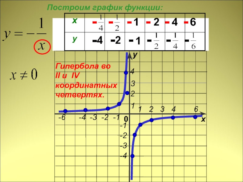 Y 1 6 x6. Гипербола график функции. График функции Гипербола четверти. Y 3/X график функции Гипербола. Как определить график функции Гипербола.