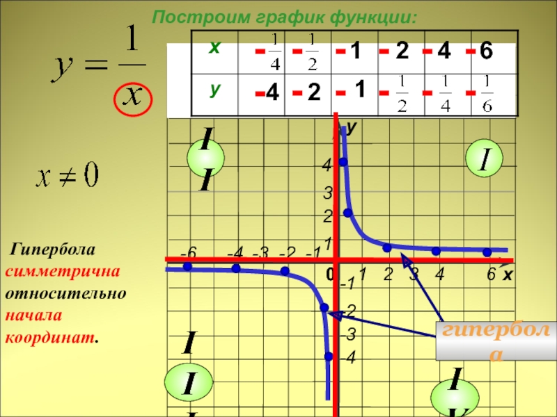 Y 1 x сколько точек. 1/Х график функции Гипербола таблица. 1/Х график функции Гипербола. У 1 5х 2 график функции Гипербола. Y 1 X 2 график функции Гипербола.