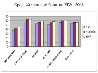 Средний тестовый балл  по ЕГЭ - 2008