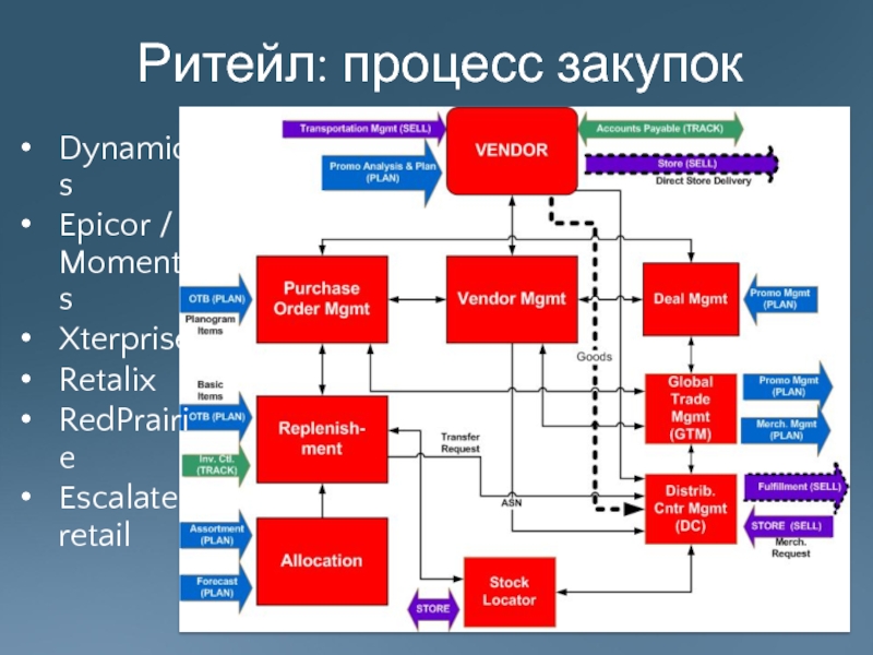 Процесс есть. Бизнес процессы в розничной торговле. Бизнес процессы в ритейле. Основные бизнес-процессы Ритейл. Бизнес процессы розничной сети.