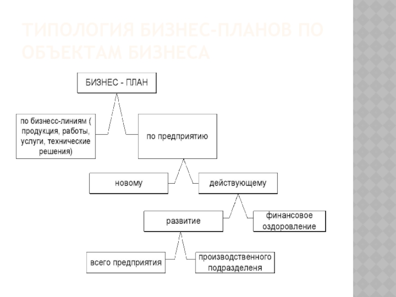 Что представляет собой типология бизнес планов по объектам бизнеса