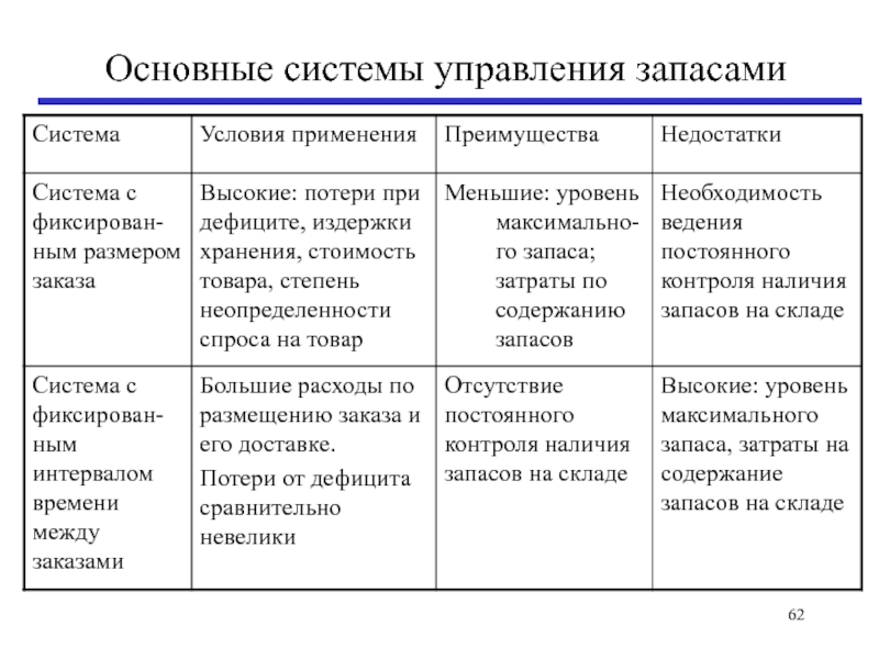 Основные модели управления запасами презентация