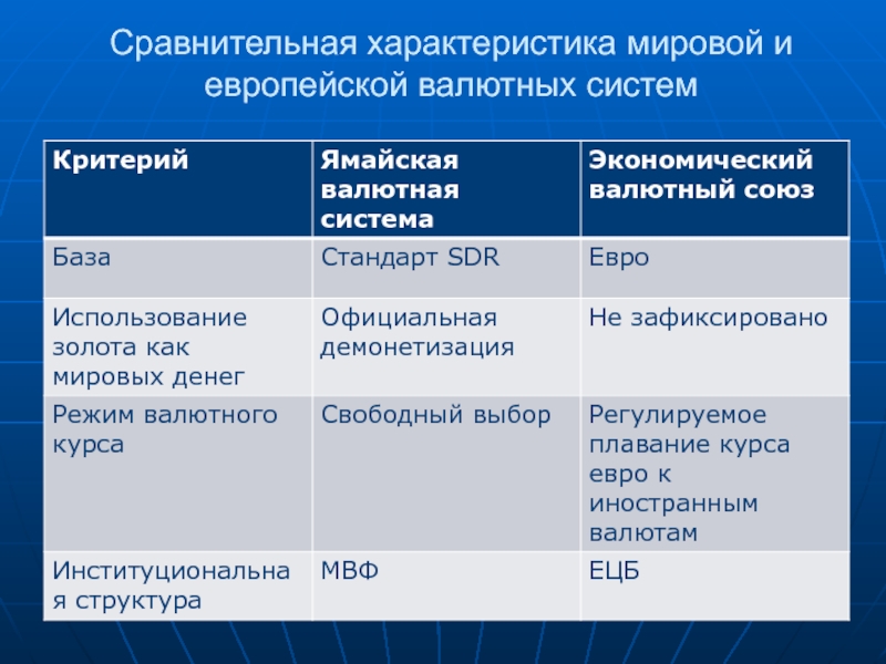 Характеристика мировой. Сравнительная характеристика Мировых валютных систем.. Валютные системы таблица. Мировые валютные системы таблица. Валютная система характеристика.