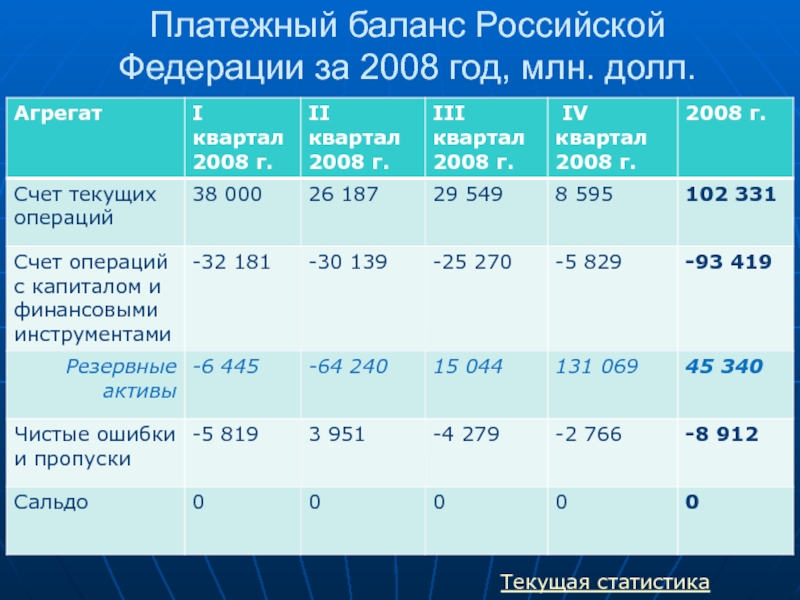 Платежный баланс россии презентация