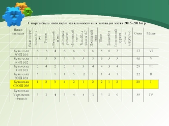 Спартакіада школярів загальноосвітніх закладів міста 2015-2016 н.р