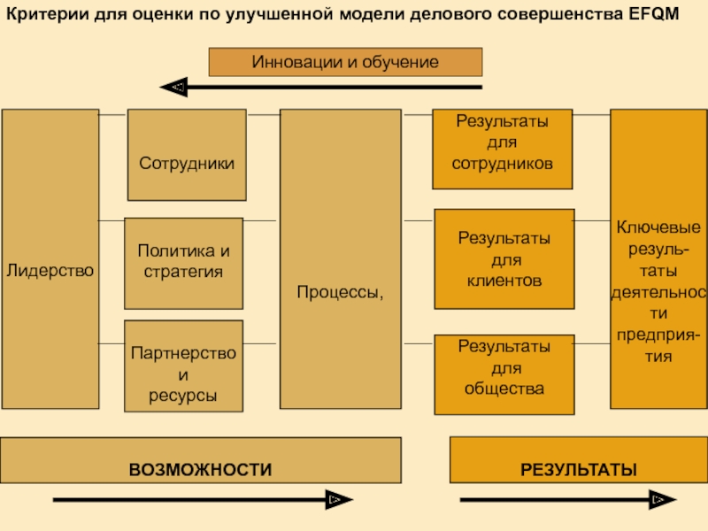 Европейские модели качества. Модель европейского фонда управления качеством – модель EFQM. Модель совершенства EFQM. Модель делового совершенства. Критерии модели EFQM.