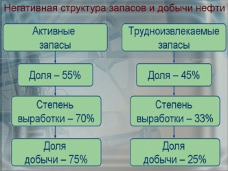 СОСТОЯНИЕ ЗАПАСОВ ОАО ТАТНЕФТЬ Традиционные технологии Инновационные технологии.