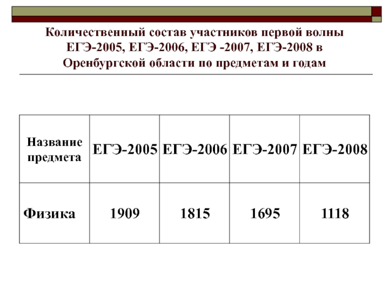 Волны егэ. ЕГЭ 2005 год. Результаты ЕГЭ 2005 год. Результаты по ЕГЭ 2005. Первое ЕГЭ 2005.