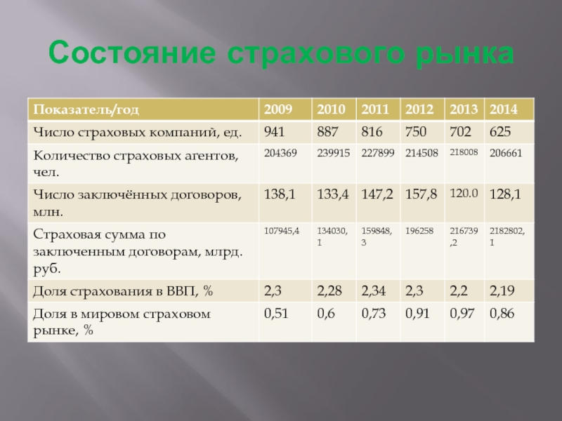 Показатели рынка. Показатели финансового состояния страховой компании. Анализ финансового состояния страховой компании. Оценка финансового состояния страховых компаний. Финансовые показатели страховых компаний.