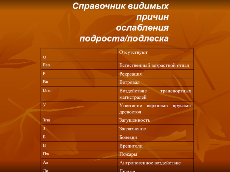 Видимые причины. Перечислите полезные функции подлеска. Влияние рекреационных нагрузок на подрост и подлесок. Оценка состояния подлеска. По состоянию подрост делится на.