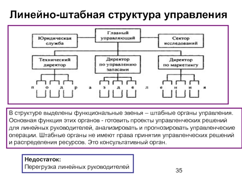 Линейный управляющий. Линейно-штабная структура управления схема. Линейно-штабная структура управления пример организации. Линейно-штабная организационная структура управления. Линейно матричная организационная структура.