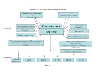 Модель структуры управления колледжа I уровень II уровень Рис.1. Совет колледжа Директор Министерство образования РБ (Учредитель) Администрация района.
