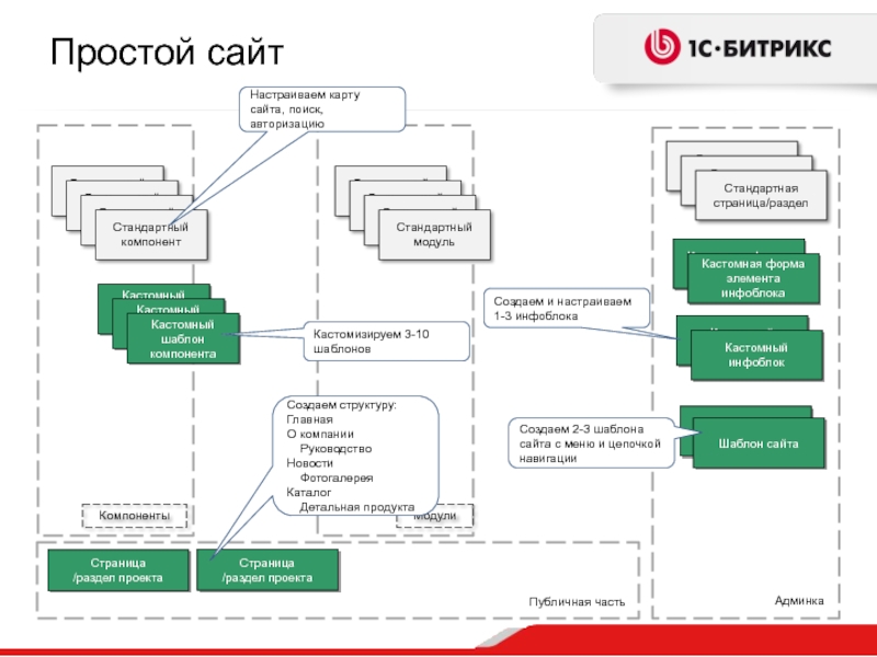 Битрикс структура сайта