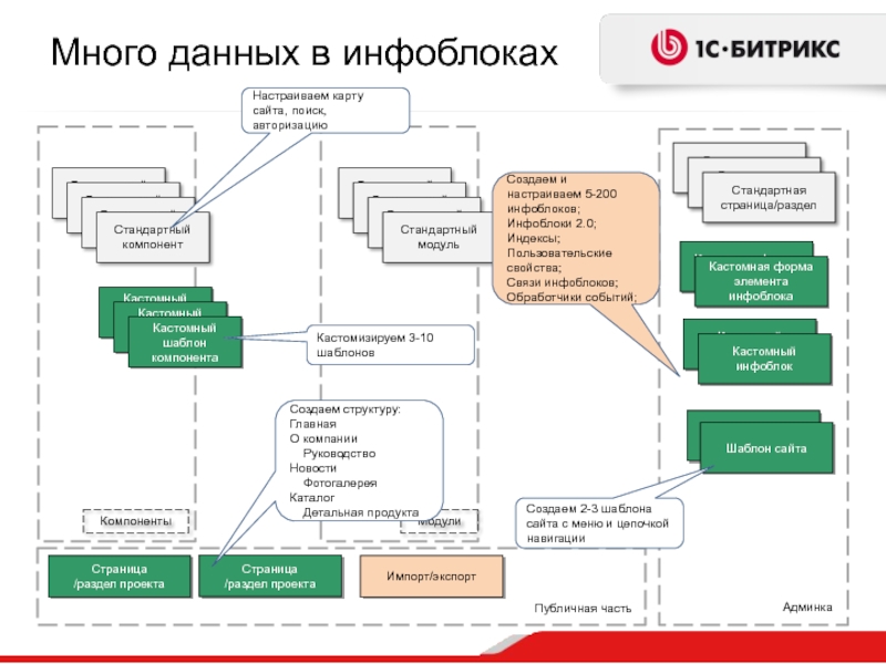 Много данных. Архитектура веб сайта на Битриксе. Проект на Разделение системы на подсистемы. Каковы основные элементы типового web-сервиса?.