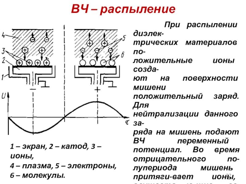 Схема магнетронного напыления