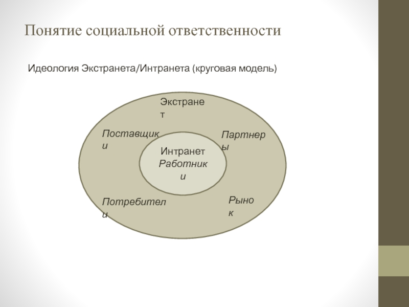 Понятие социальной ответственности Идеология Экстранета/Интранета (круговая модель) Интранет Работники Экстранет Поставщики Партнеры Рынок Потребители