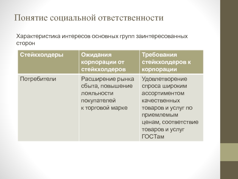 Понятие социальной ответственности Характеристика интересов основных групп заинтересованных сторон