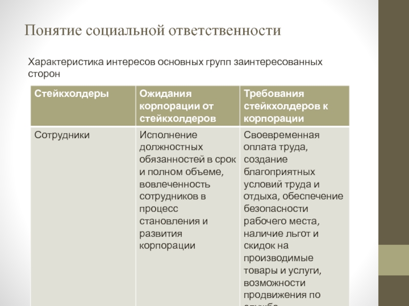 Понятие социальной ответственности Характеристика интересов основных групп заинтересованных сторон