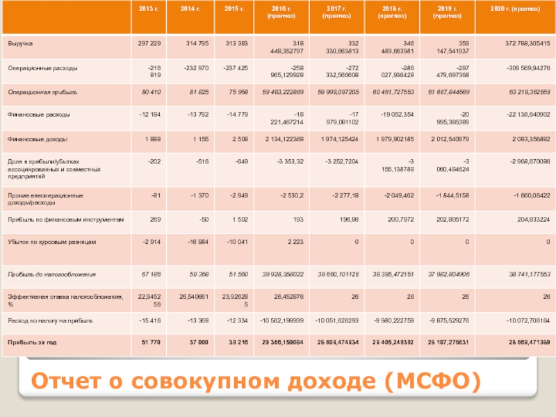 Мсфо 15 выручка по договорам с покупателями. Отчет о совокупном доходе МСФО. Совокупный доход МСФО. Прибыли по МСФО. Отчет о совокупном доходе МСФО форма.