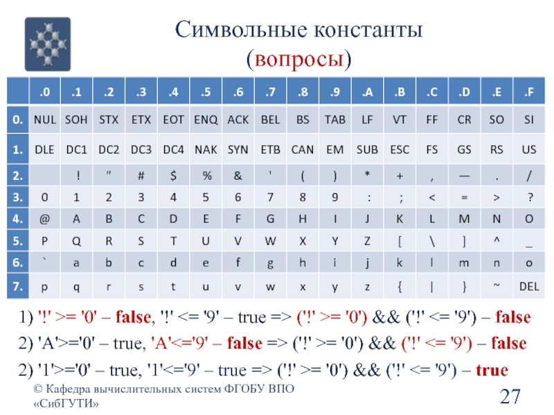 Символьные константы (вопросы)© Кафедра вычислительных систем ФГОБУ ВПО «СибГУТИ»1) '!' >=