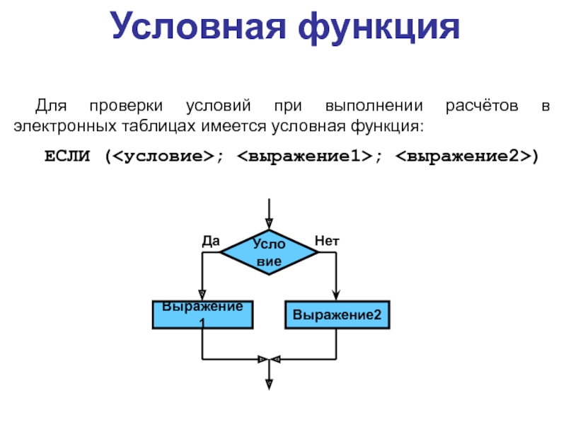 Для проверки условий при выполнении расчётов в электронных таблицах имеется условная функция: