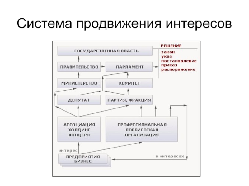 Система продвижение. Система продвижения. Система продвижения товара. Система интересов. Системы продвижения товаров и услуг.