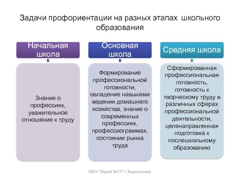 Задачи профориентационного проекта