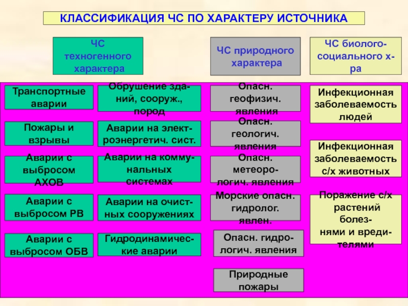 Классификация чс техногенного характера 8 класс обж презентация