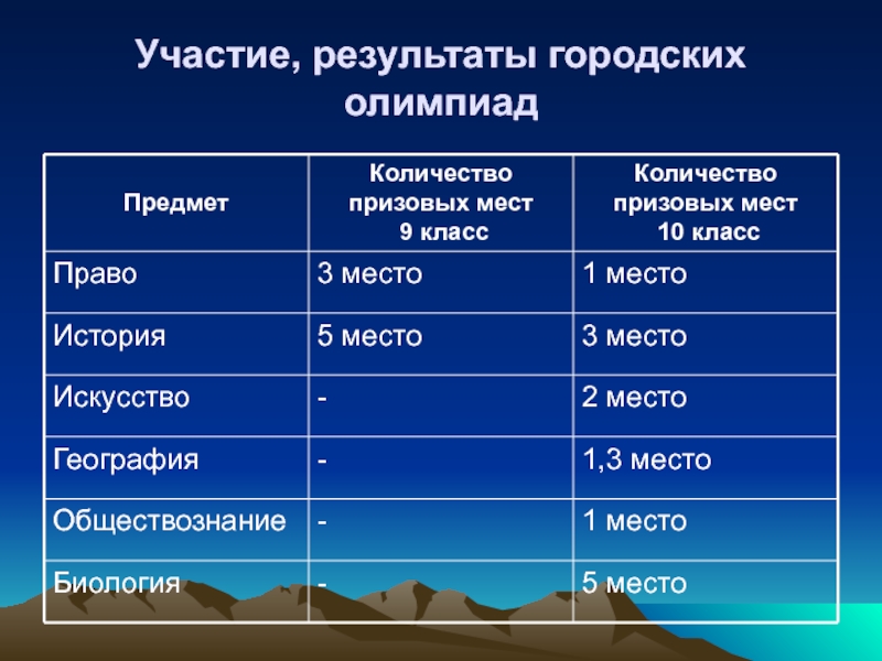 Результаты городских