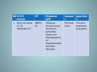 Ф.И.О. автораОУНазвание ЦОРпредметаудитория 1.Константинова Г.Д. Иванова Н.С. ВВНОШСборник контрольных тестов по русскому языку для обучающихся по развивающей.