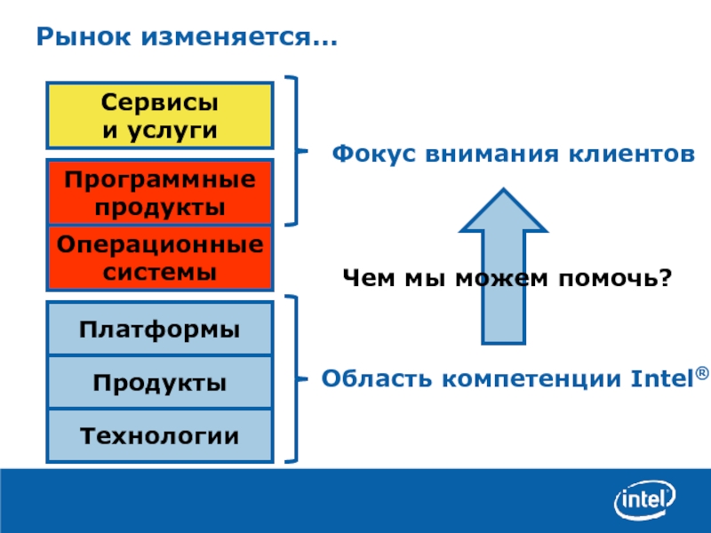 Как изменялся рынок. Рынок меняется. Поменяться рынок. Подразделение платформенных продуктов и услуг Microsoft. Продукт операционный системы.