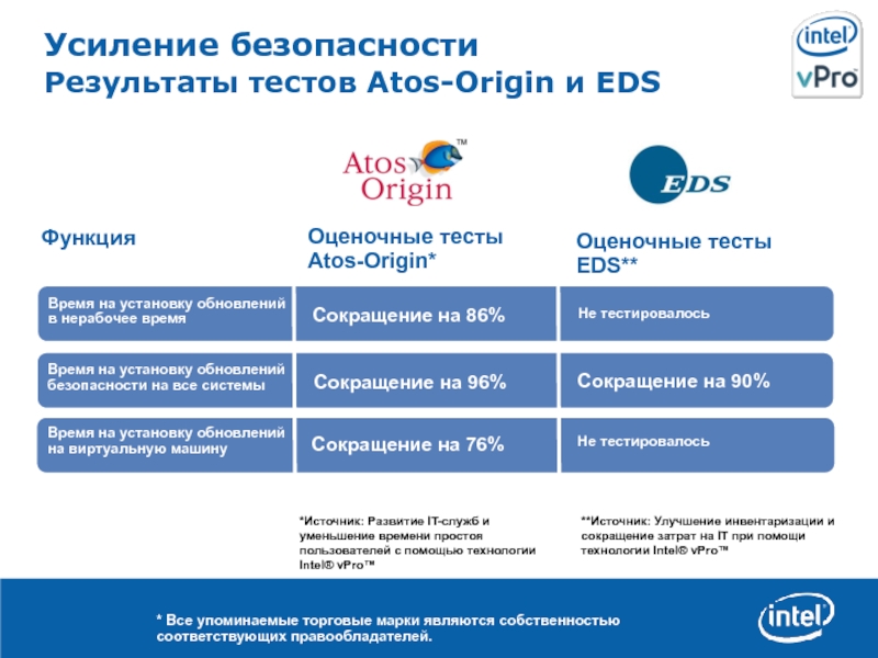 Результате безопасности. Технологию Intel® vpro™. Безопасный результат. Тест Эду Результаты. Представители Intel в Новосибирске.